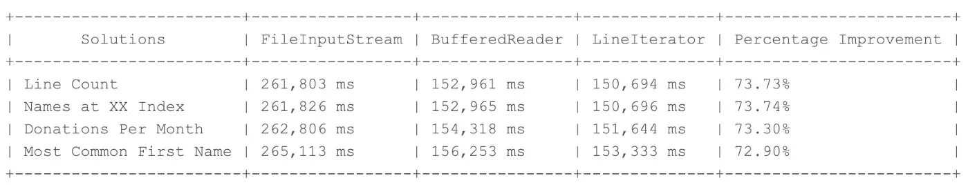 Performance results for 3 Java solutions